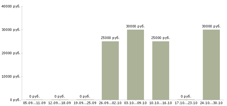 Вакансии техник по ремонту оборудования в Перми - Медиана зарплат техник по ремонту оборудования в Перми за 2 месяца