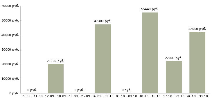 Вакансии требуется грузчик на склад в Рязани - Медиана зарплат требуется грузчик на склад в Рязани за 2 месяца