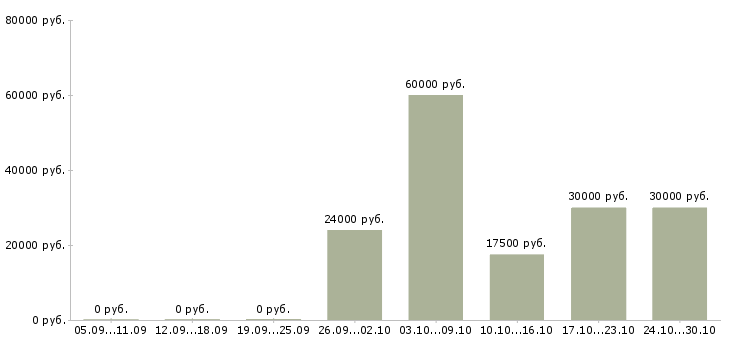 Вакансии удалённый заработок в интернете в Москве - Медиана зарплат удалённый заработок в интернете в Москве за 2 месяца