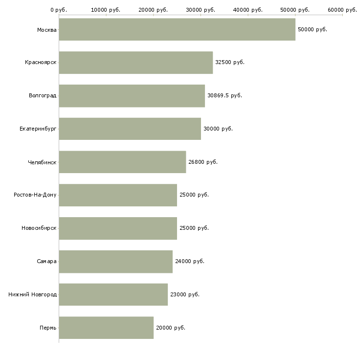Поиск работы бухгалтер по дебиторской задолженности-Медиана зарплаты для вакансии «бухгалтер по дебиторской задолженности» в других городах