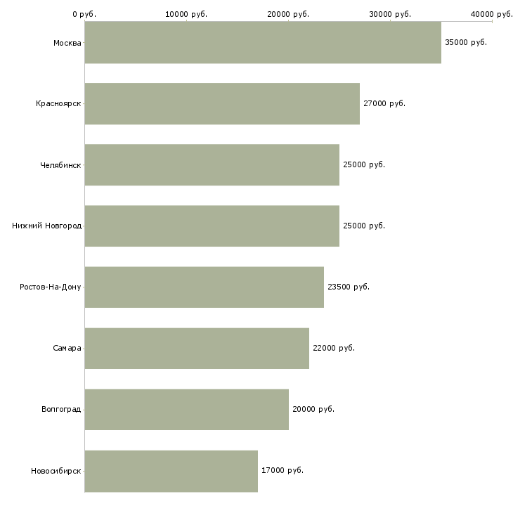 Поиск работы делопроизводитель в архив-Медиана зарплаты для вакансии «делопроизводитель в архив» в других городах