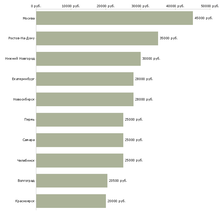Поиск работы менеджер по рекламе с обучением-Медиана зарплаты для вакансии «менеджер по рекламе с обучением» в других городах