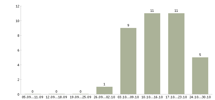 Работа инженер технического контроля Бурятия - Число вакансий Бурятия по специальности инженер технического контроля за 2 месяца