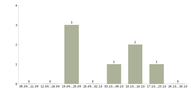 Работа менеджер по рекламе с обучением Йошкар-ола - Число вакансий Йошкар-ола по специальности менеджер по рекламе с обучением за 2 месяца