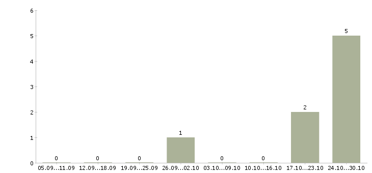 Работа менеджер по работе с поставщиками Карелия - Число вакансий Карелия по специальности менеджер по работе с поставщиками за 2 месяца