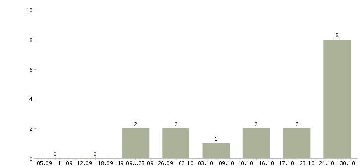 Работа предлагаю удаленную работу Набережные челны - Число вакансий Набережные челны по специальности предлагаю удаленную работу за 2 месяца
