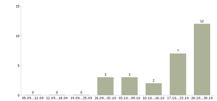 Работа техник по ремонту оборудования Набережные челны - Число вакансий Набережные челны по специальности техник по ремонту оборудования за 2 месяца