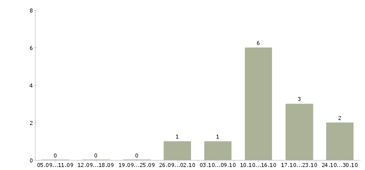 Работа старший менеджер отдела продаж Нижний новгород - Число вакансий Нижний новгород по специальности старший менеджер отдела продаж за 2 месяца