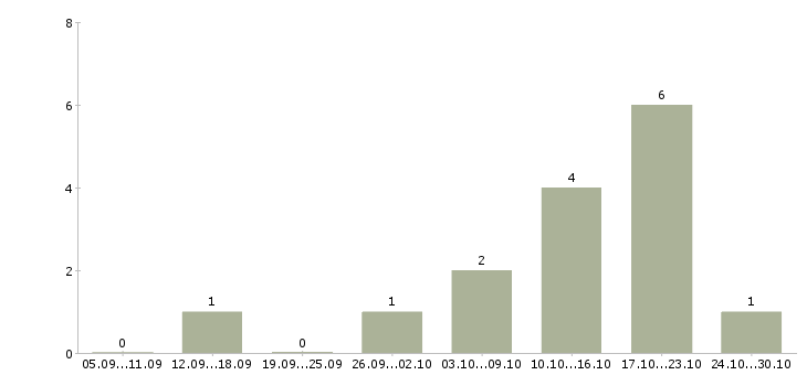 Работа менеджер по продажам онлайн Ростов-на-дону - Число вакансий Ростов-на-дону по специальности менеджер по продажам онлайн за 2 месяца