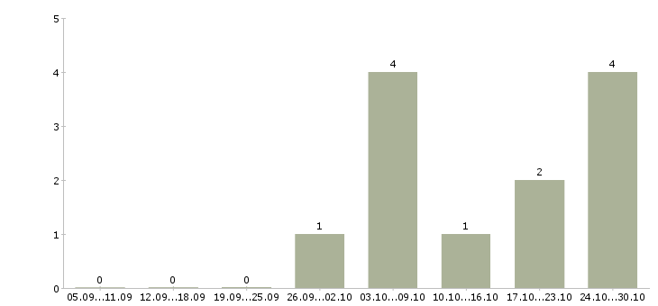 Работа продавец в салоны сотовой связи Ростов-на-дону - Число вакансий Ростов-на-дону по специальности продавец в салоны сотовой связи за 2 месяца