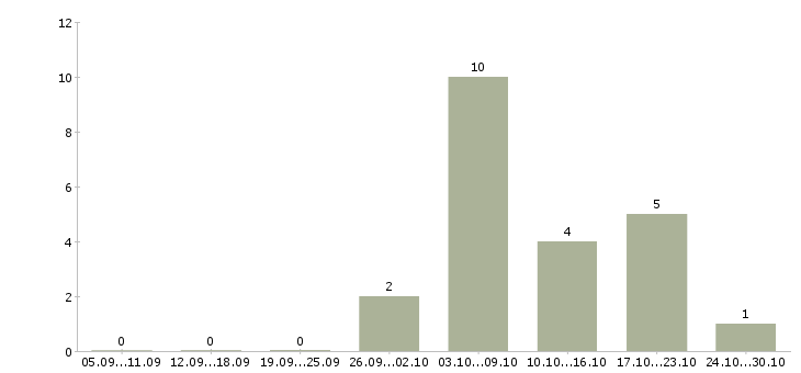 Работа слесарь технологического оборудования Татарстан - Число вакансий Татарстан по специальности слесарь технологического оборудования за 2 месяца