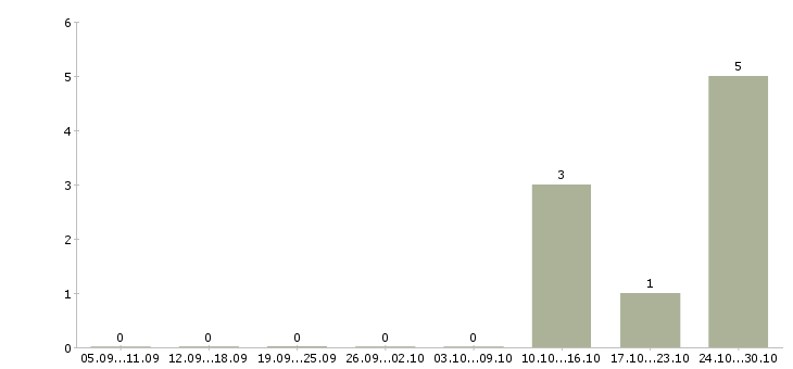 Работа специалист на первичную документацию в Балашихе - Число вакансий в Балашихе по специальности специалист на первичную документацию за 2 месяца
