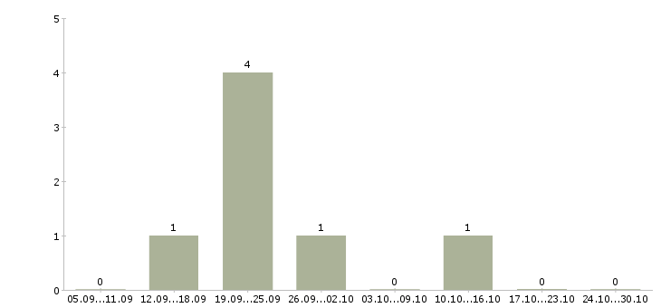 Работа сотрудники по рекламе в Бийске - Число вакансий в Бийске по специальности сотрудники по рекламе за 2 месяца