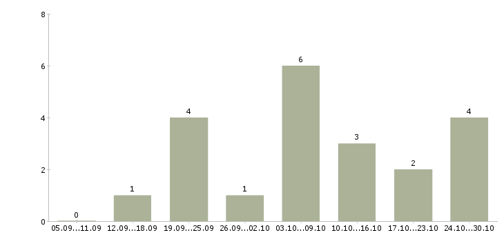 Работа менеджер через интернет в Владикавказе - Число вакансий в Владикавказе по специальности менеджер через интернет за 2 месяца