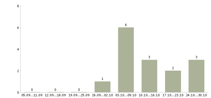 Работа мерчендайзер вахта в Владимире - Число вакансий в Владимире по специальности мерчендайзер вахта за 2 месяца