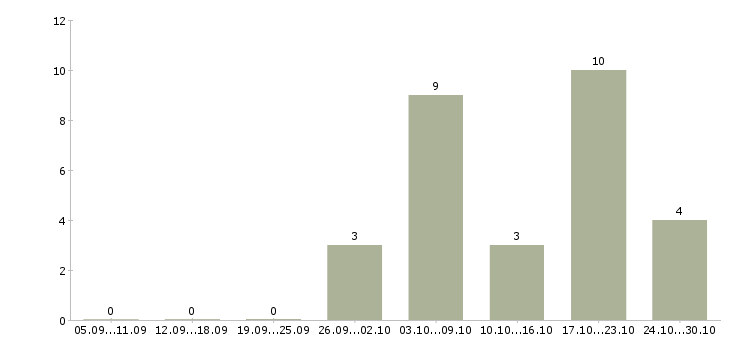 Работа менеджер по корпоративной культуре в Волгограде - Число вакансий в Волгограде по специальности менеджер по корпоративной культуре за 2 месяца