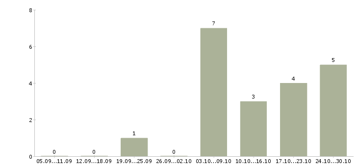 Работа менеджер по подбору персонала удаленно в Волгограде - Число вакансий в Волгограде по специальности менеджер по подбору персонала удаленно за 2 месяца