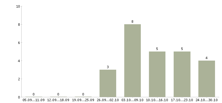 Работа менеджер по реализации продукции в Волгограде - Число вакансий в Волгограде по специальности менеджер по реализации продукции за 2 месяца