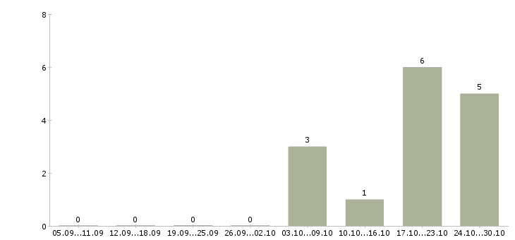 Работа руководитель планового отдела в Воронеже - Число вакансий в Воронеже по специальности руководитель планового отдела за 2 месяца