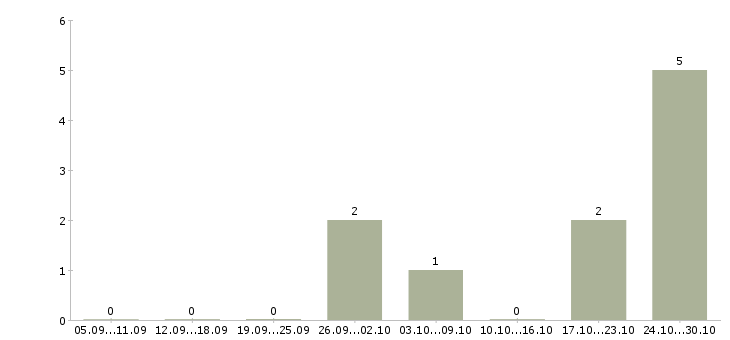 Работа специалист по приему товара в Иваново - Число вакансий в Иваново по специальности специалист по приему товара за 2 месяца