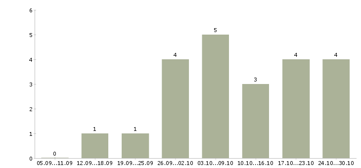 Работа специалист по обработке заказов в Ижевске - Число вакансий в Ижевске по специальности специалист по обработке заказов за 2 месяца
