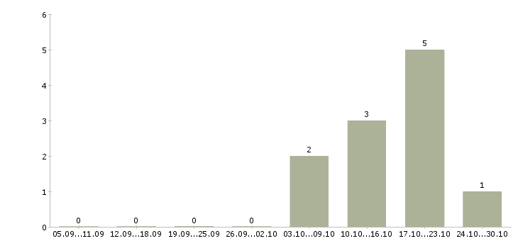 Работа специалист по сопровождению продаж в Ижевске - Число вакансий в Ижевске по специальности специалист по сопровождению продаж за 2 месяца