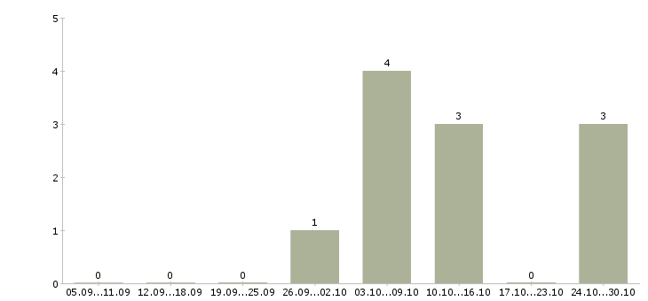 Работа офисный администратор в Иркутске - Число вакансий в Иркутске по специальности офисный администратор за 2 месяца