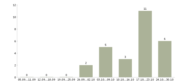 Работа представитель торговый эксклюзивный в Иркутске - Число вакансий в Иркутске по специальности представитель торговый эксклюзивный за 2 месяца