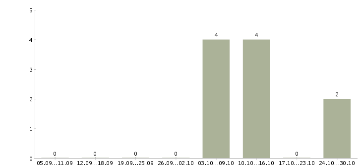 Работа продавец в салоны сотовой связи в Иркутске - Число вакансий в Иркутске по специальности продавец в салоны сотовой связи за 2 месяца