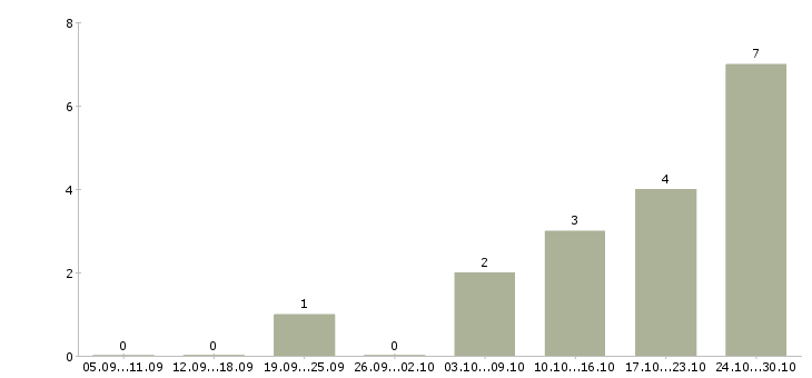 Работа менеджер оптового отдела в Казани - Число вакансий в Казани по специальности менеджер оптового отдела за 2 месяца