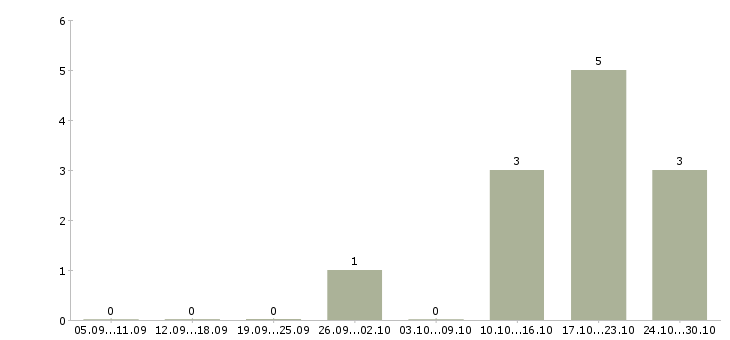 Работа специалист по корпоративной культуре в Казани - Число вакансий в Казани по специальности специалист по корпоративной культуре за 2 месяца