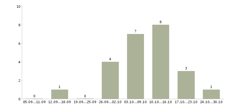 Работа подработка в свободные часы в Калуге - Число вакансий в Калуге по специальности подработка в свободные часы за 2 месяца
