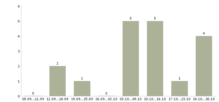 Работа водитель автомобиля категория е в Кемерово - Число вакансий в Кемерово по специальности водитель автомобиля категория е за 2 месяца