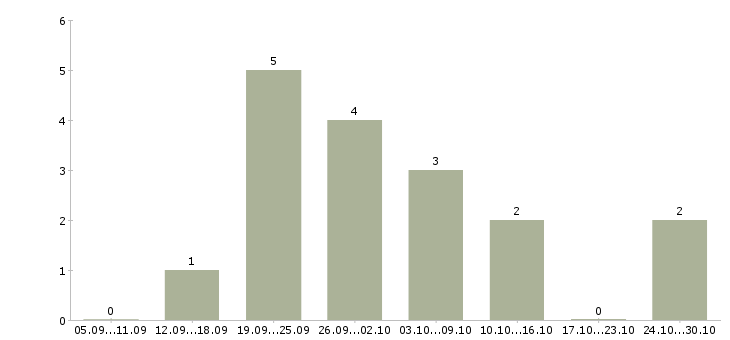 Работа менеджер по рекламе с обучением в Кемерово - Число вакансий в Кемерово по специальности менеджер по рекламе с обучением за 2 месяца