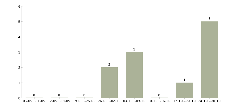 Работа администратор сайта в интернете в Кирове - Число вакансий в Кирове по специальности администратор сайта в интернете за 2 месяца