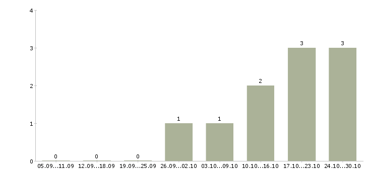 Работа специалист по обработке заказов в Кирове - Число вакансий в Кирове по специальности специалист по обработке заказов за 2 месяца