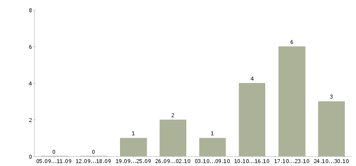 Работа на дому по договору в Королеве - Число вакансий в Королеве по специальности на дому по договору за 2 месяца