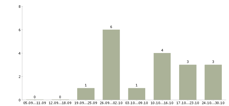 Работа бухгалтер по расчетам с контрагентами в Краснодаре - Число вакансий в Краснодаре по специальности бухгалтер по расчетам с контрагентами за 2 месяца