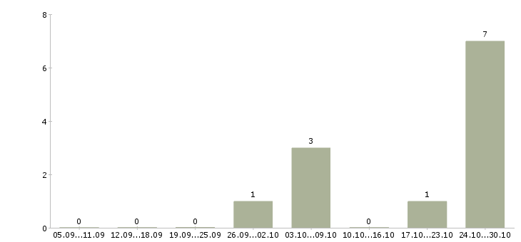 Работа повар на персонал в Красноярске - Число вакансий в Красноярске по специальности повар на персонал за 2 месяца