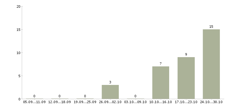 Работа менеджер эффективных продаж в Кургане - Число вакансий в Кургане по специальности менеджер эффективных продаж за 2 месяца