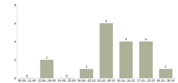 Работа менеджер соц сетей в Курске - Число вакансий в Курске по специальности менеджер соц сетей за 2 месяца