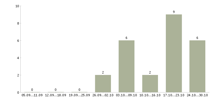 Работа специалист на обработку заказов в Курске - Число вакансий в Курске по специальности специалист на обработку заказов за 2 месяца