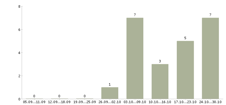 Работа делопроизводитель в архив в Москве - Число вакансий в Москве по специальности делопроизводитель в архив за 2 месяца