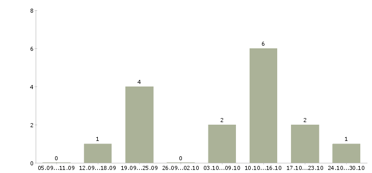 Работа сотрудники по рекламе в Мурманске - Число вакансий в Мурманске по специальности сотрудники по рекламе за 2 месяца