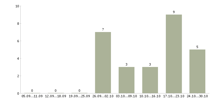 Работа специалист на выкладку в Новокузнецке - Число вакансий в Новокузнецке по специальности специалист на выкладку за 2 месяца