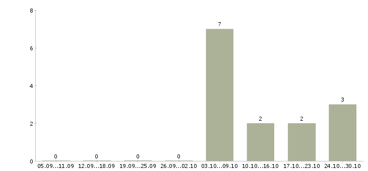 Работа мерчендайзер на вахту в Оренбурге - Число вакансий в Оренбурге по специальности мерчендайзер на вахту за 2 месяца