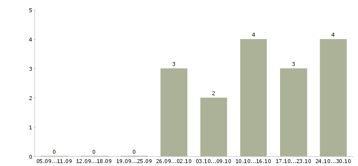 Работа менеджер касс в Пензе - Число вакансий в Пензе по специальности менеджер касс за 2 месяца
