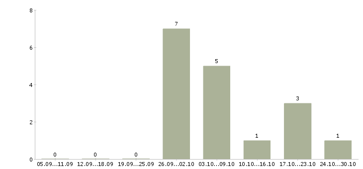 Работа специалист по выкладке в Пензе - Число вакансий в Пензе по специальности специалист по выкладке за 2 месяца