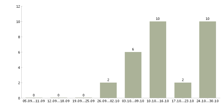 Работа техник по ремонту оборудования в Перми - Число вакансий в Перми по специальности техник по ремонту оборудования за 2 месяца
