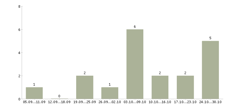 Работа предлагаем удаленную работу в Подольске - Число вакансий в Подольске по специальности предлагаем удаленную работу за 2 месяца